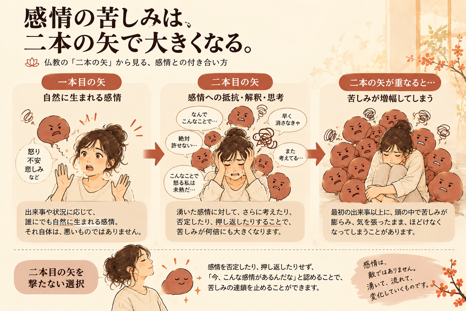 二本の矢の図解。自然に生まれる怒りや不安に、抵抗・解釈・思考が重なると苦しみが大きくなる。